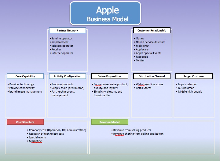 Модели company. Apple Business model. Apple's Business Canvas model. Бизнес модель компании Apple. Бизнес процессы компании Apple.